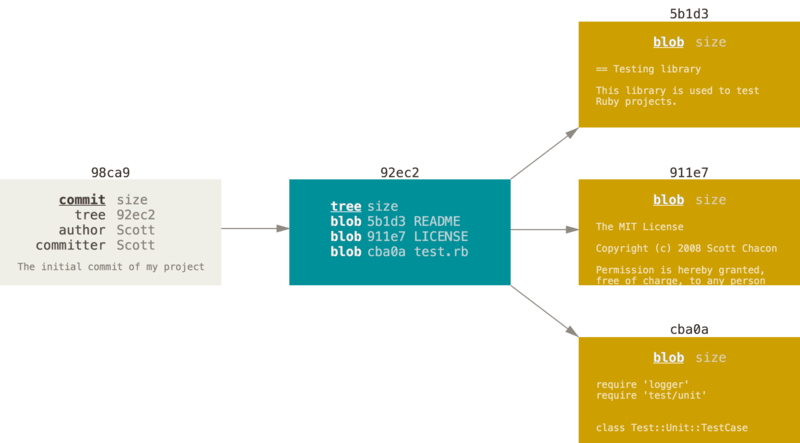 Git in a nutshell
